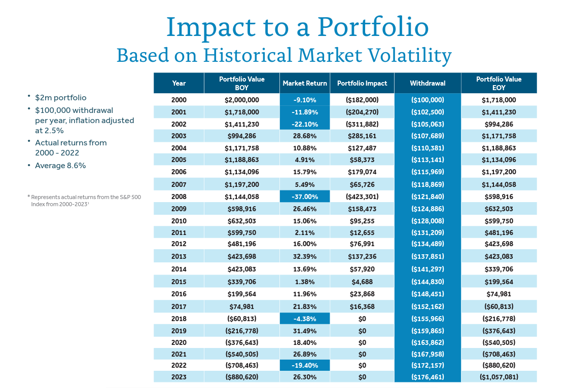 Impact to Portfolio - Market Volatility